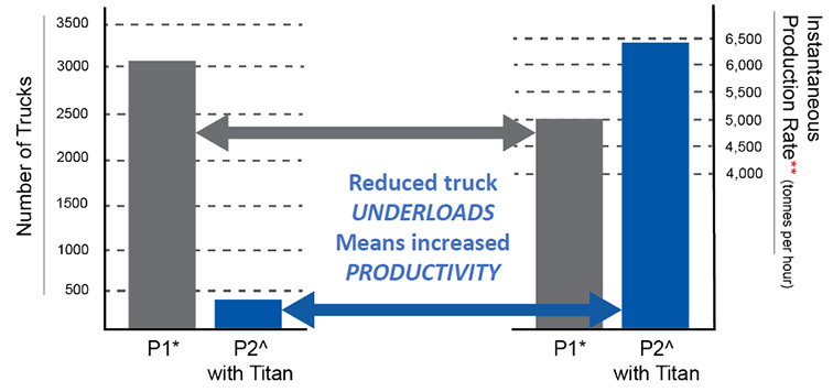 Chart showing Titan 3330 performance